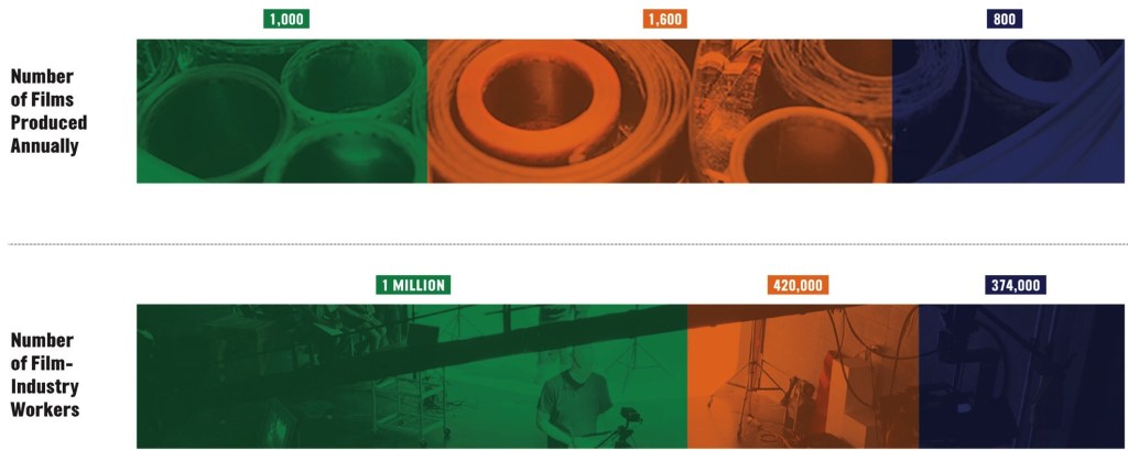 Infographic: How Africa’s Film Industry Stacks Up to the Rest of the World