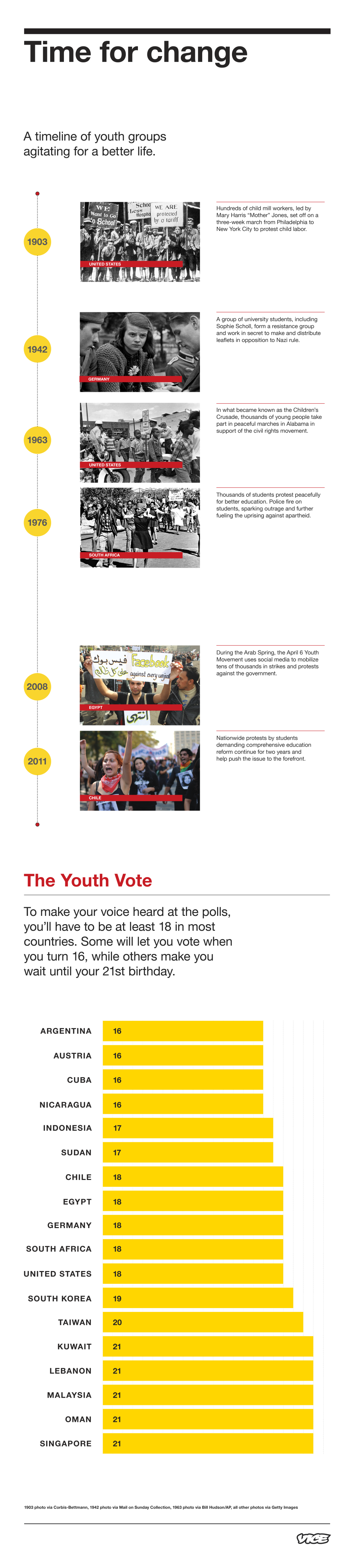 A Timeline of Youth in Revolt