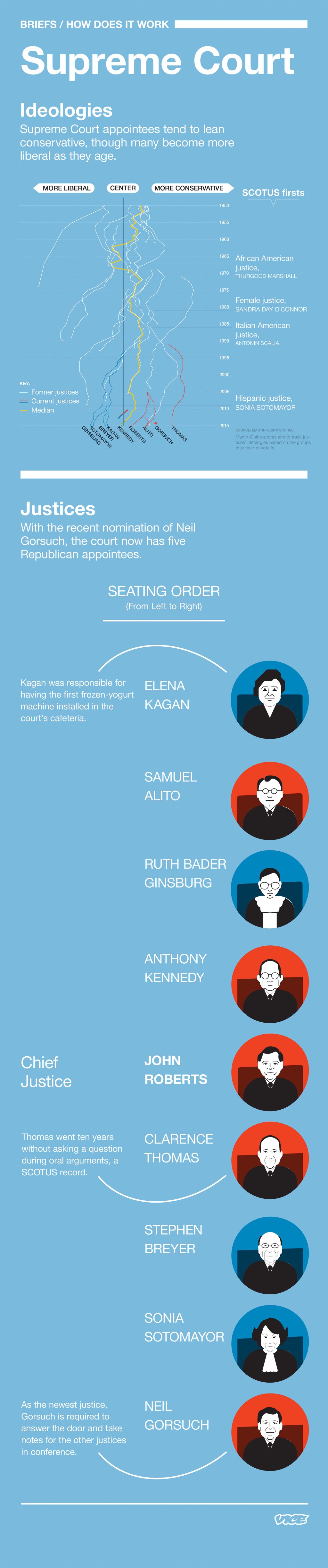Understand the History of Supreme Court Ideology Ahead of This Month’s Rulings