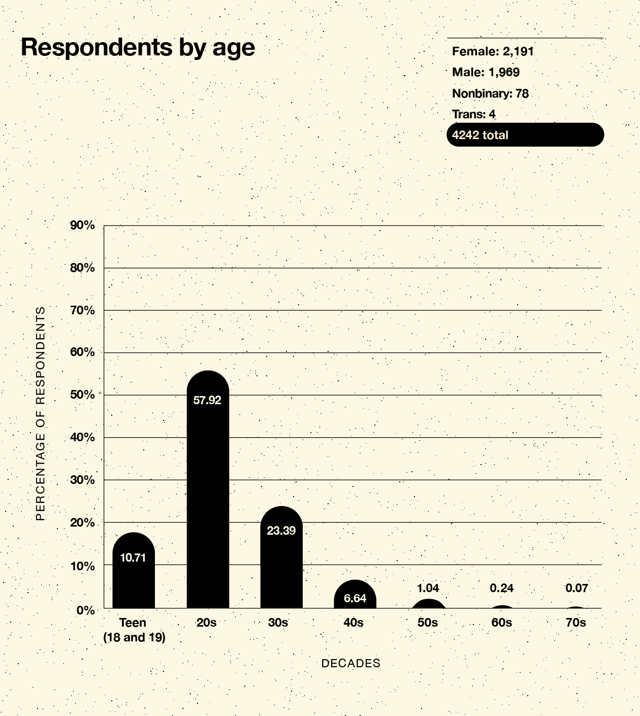 Respondents to the VSVS by age