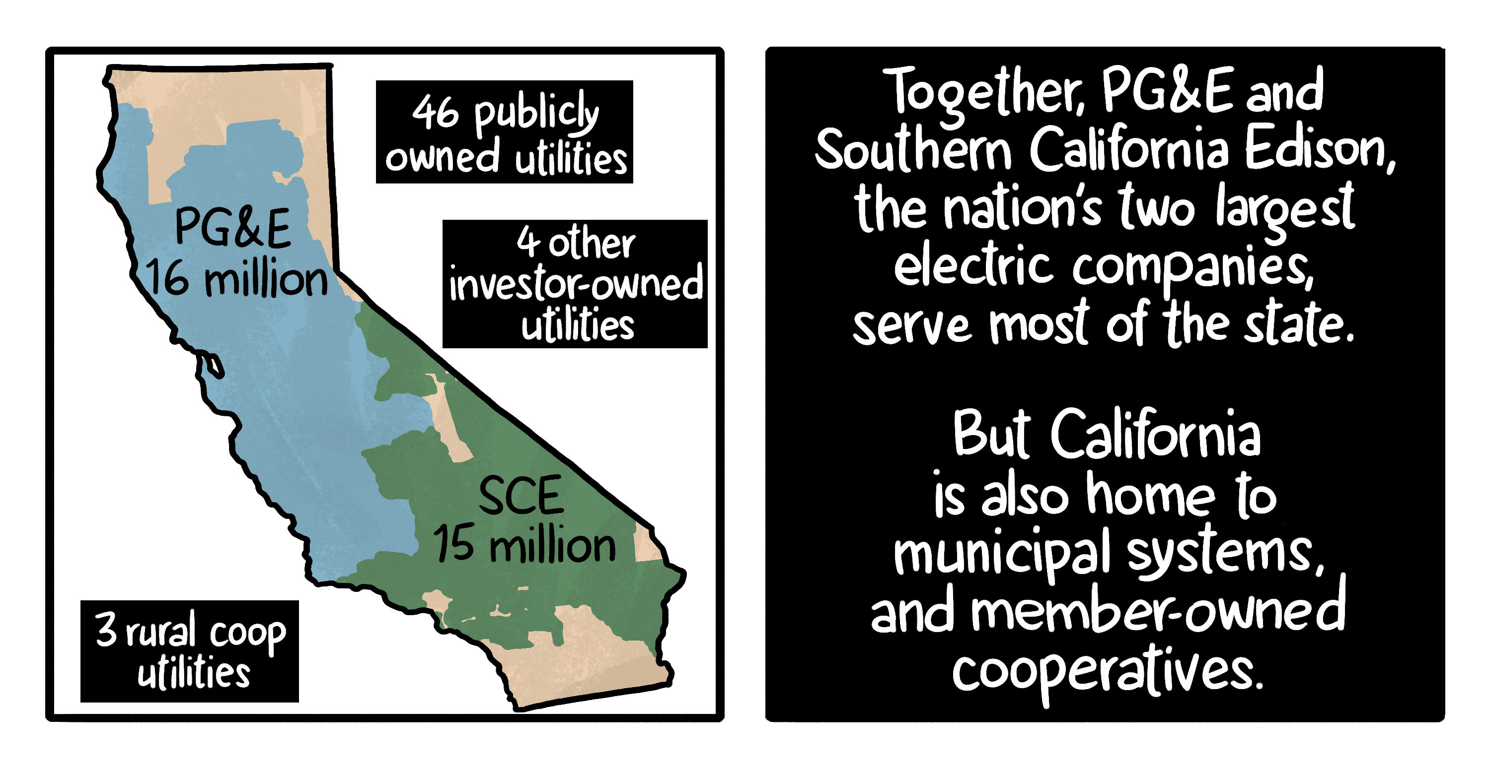 Illustration: PG&E and Southern California Edison are the two utilities serving most of California, but there are dozens of smaller municipally- or privately-owned utilities as well.