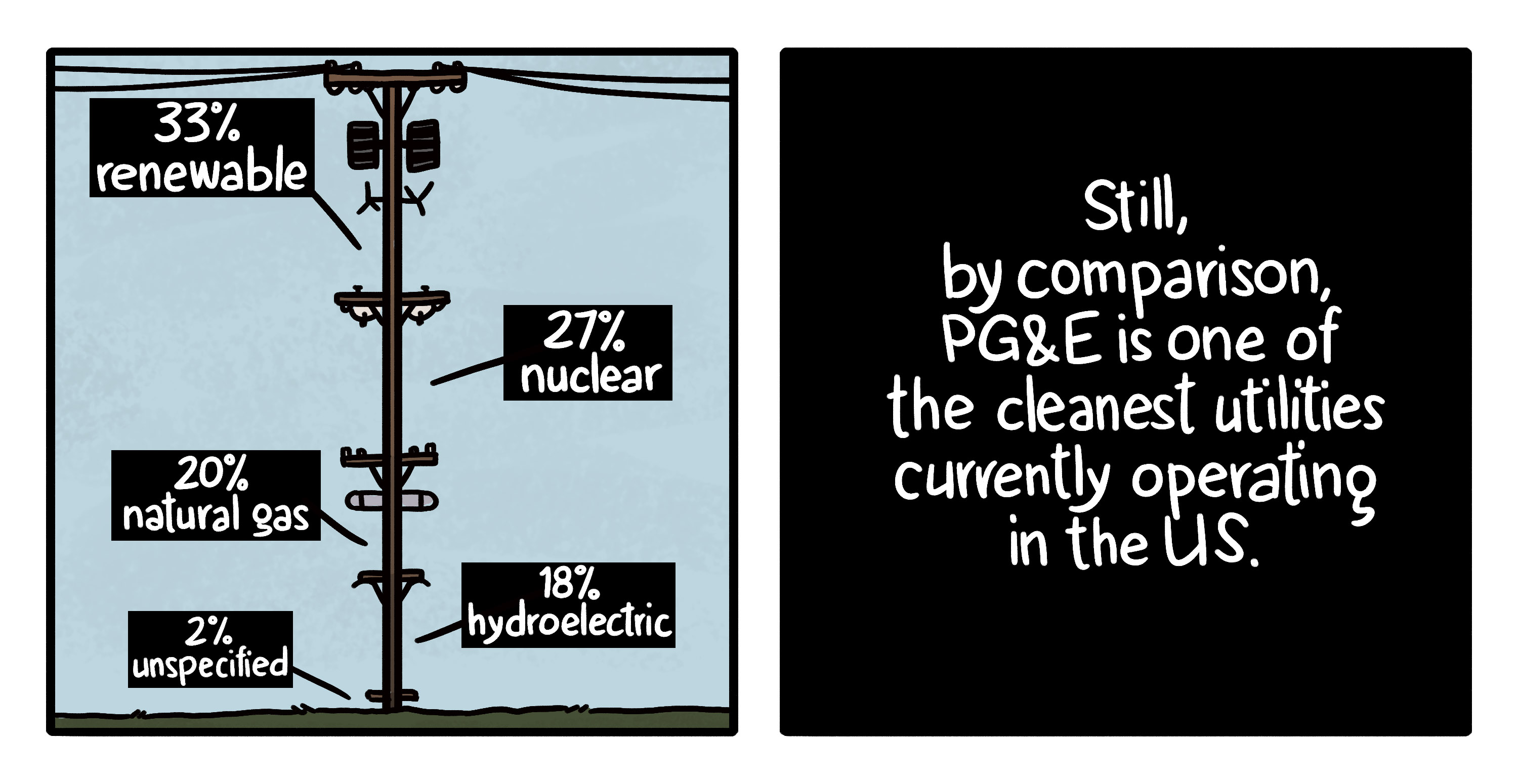 Illustration with graph showing PG&E's energy mix, which is 33% renewable, 27% nuclear, 20% natural gas, 18% hyrdroelectric, and 2% unspecified. PG&E is one of the cleanest utilities operating in the US.
