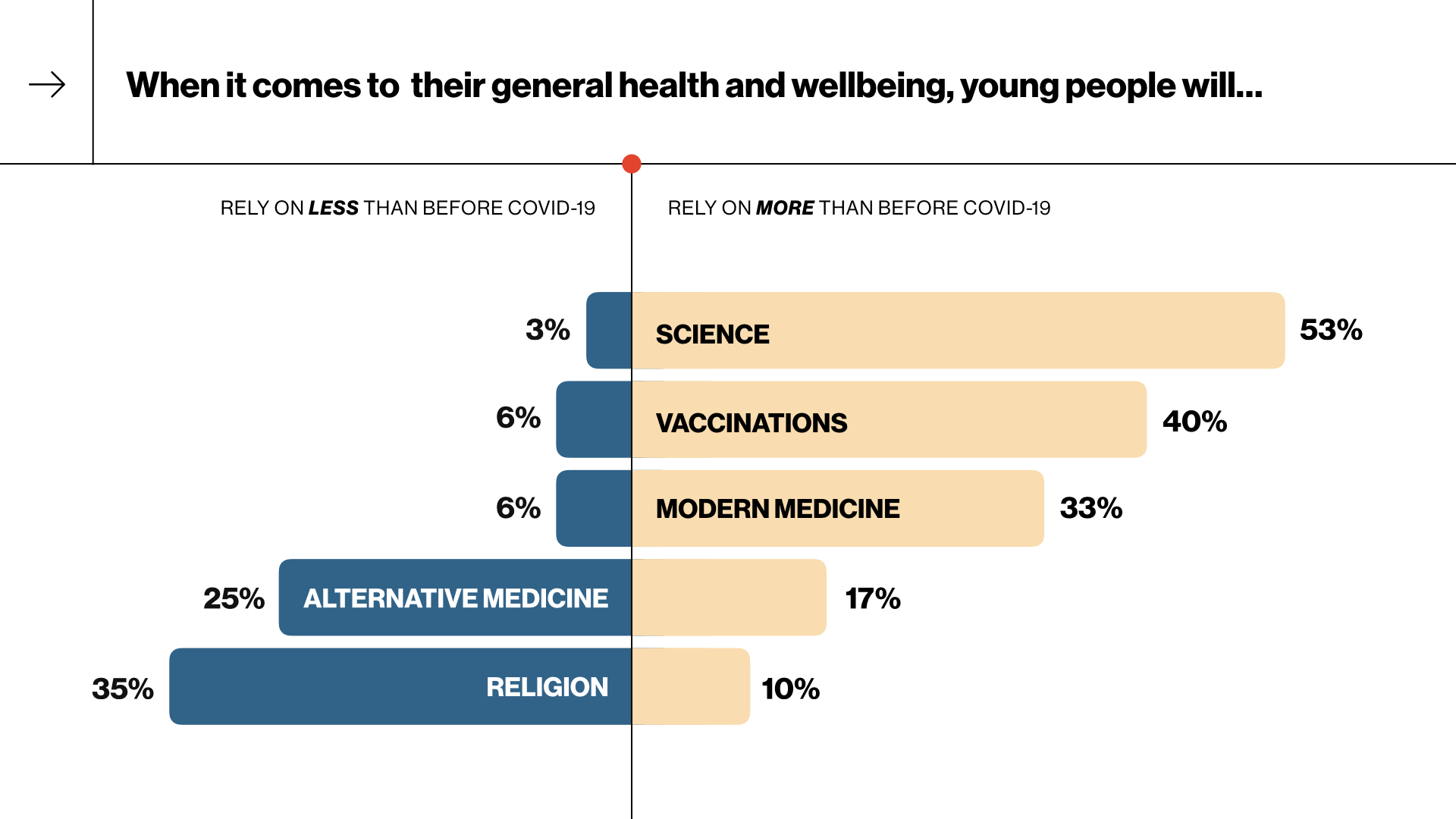Reliance on science and modern medicine