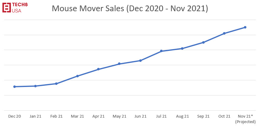 Dati di vendita dell'azienda che produce mouse mover Tech8USA. Courtesy Tech8USA