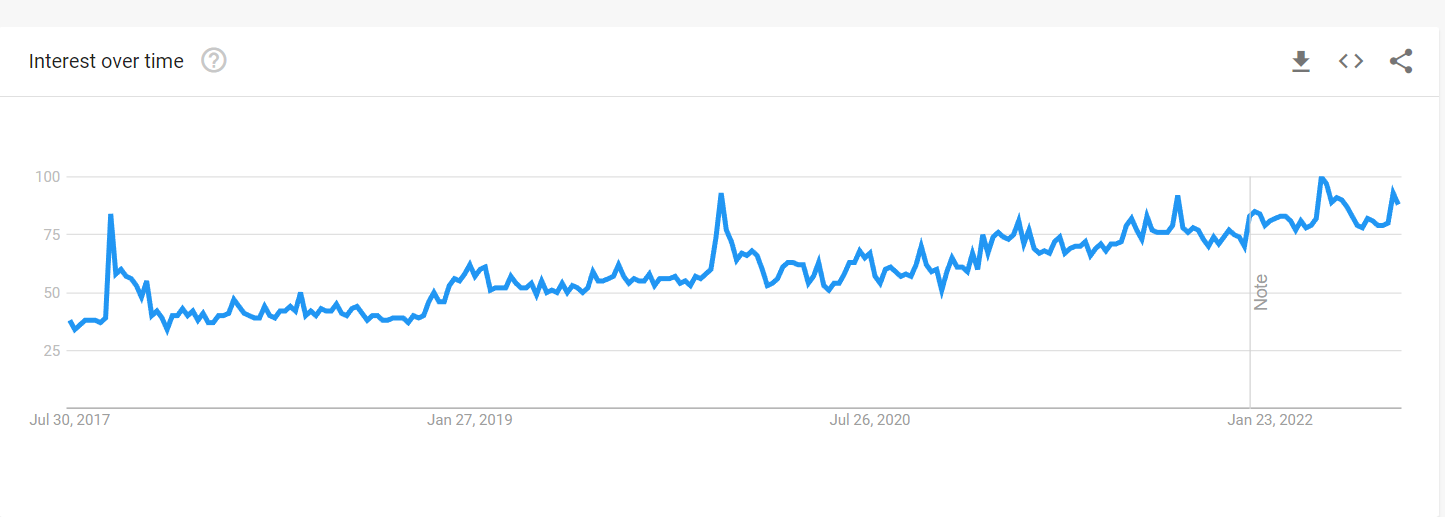 Google Trends shows a steady rise in searches related to true crime worldwide in the past five years from 2017.