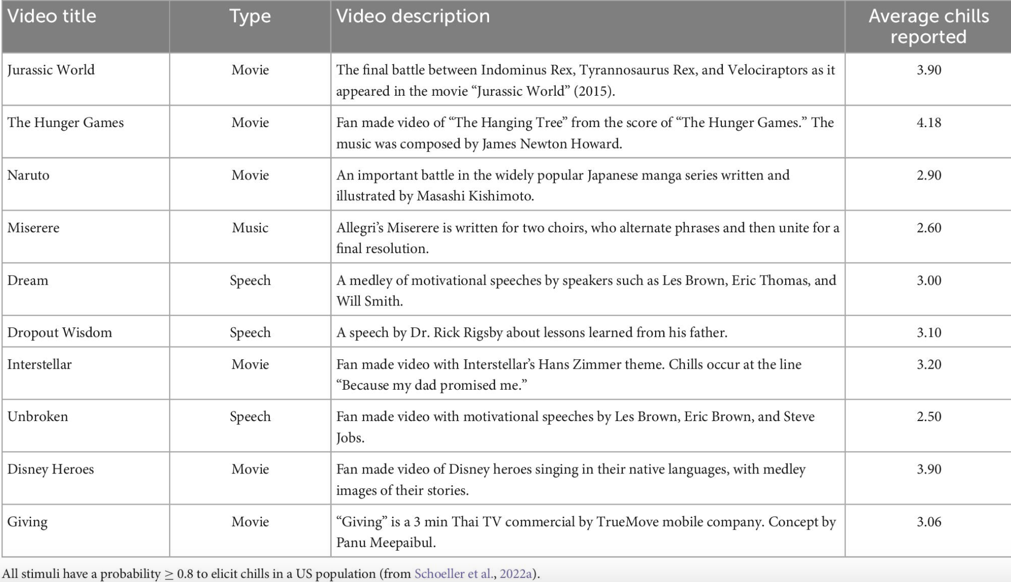 List of media that gives people the chills
