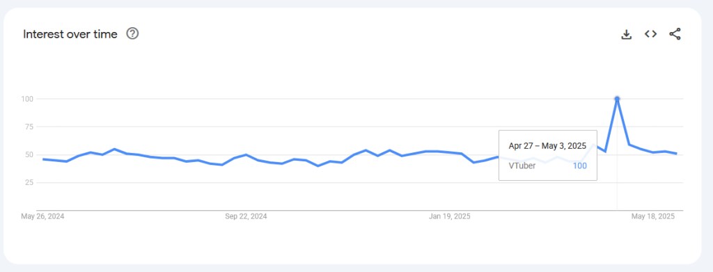 From June 1st, 2024 to June 3rd, 2025, the 'VTuber' topic spiked alongside the Sinder controversy
