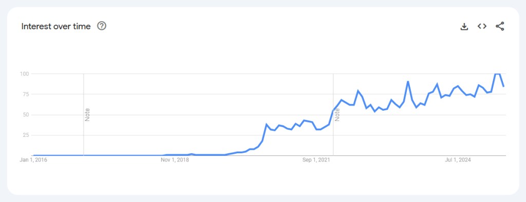 Google Trends data for U.S. search results regarding the 'VTuber' topic, January 1st 2016 to June 3rd, 2025.